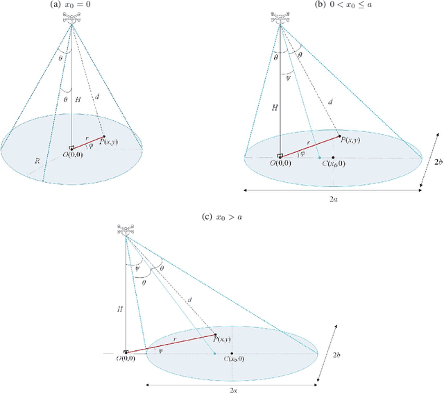 Figure 1 for On the Terminal Location Uncertainty in Elliptical Footprints: Application in Air-to-Ground Links