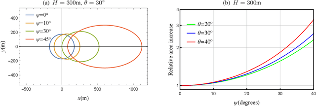 Figure 2 for On the Terminal Location Uncertainty in Elliptical Footprints: Application in Air-to-Ground Links