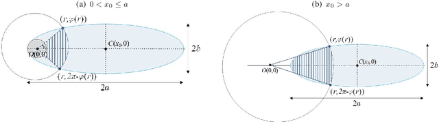 Figure 3 for On the Terminal Location Uncertainty in Elliptical Footprints: Application in Air-to-Ground Links
