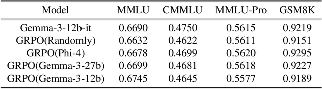 Figure 1 for Open-Medical-R1: How to Choose Data for RLVR Training at Medicine Domain