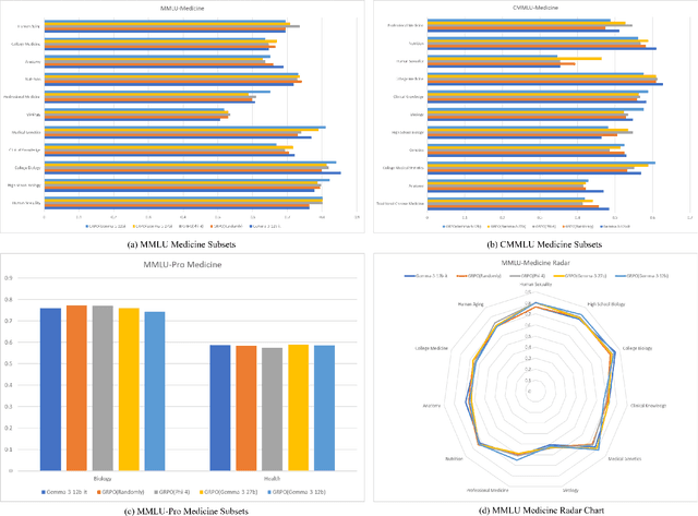 Figure 2 for Open-Medical-R1: How to Choose Data for RLVR Training at Medicine Domain
