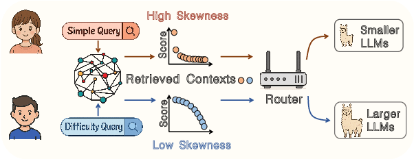 Figure 1 for SkewRoute: Training-Free LLM Routing for Knowledge Graph Retrieval-Augmented Generation via Score Skewness of Retrieved Context