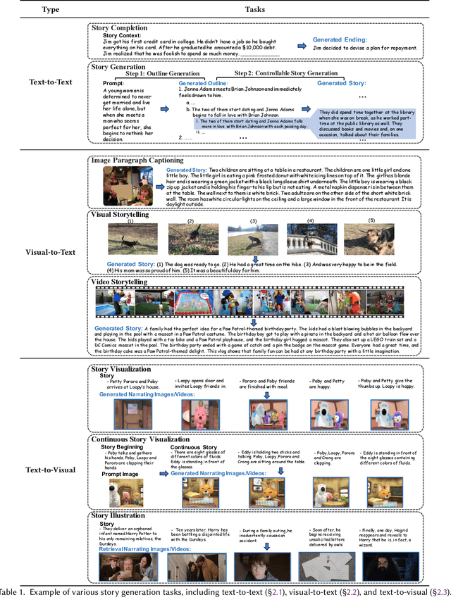 Figure 1 for What Makes a Good Story and How Can We Measure It? A Comprehensive Survey of Story Evaluation