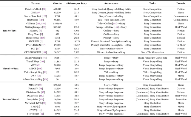 Figure 3 for What Makes a Good Story and How Can We Measure It? A Comprehensive Survey of Story Evaluation