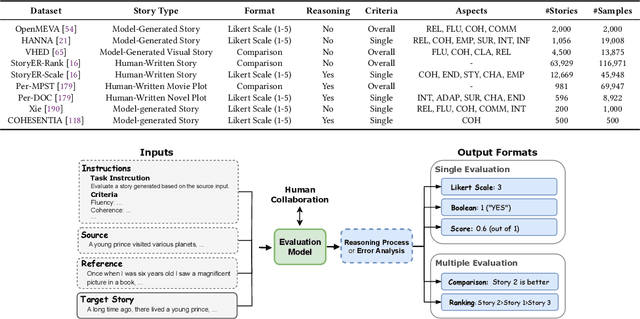 Figure 2 for What Makes a Good Story and How Can We Measure It? A Comprehensive Survey of Story Evaluation
