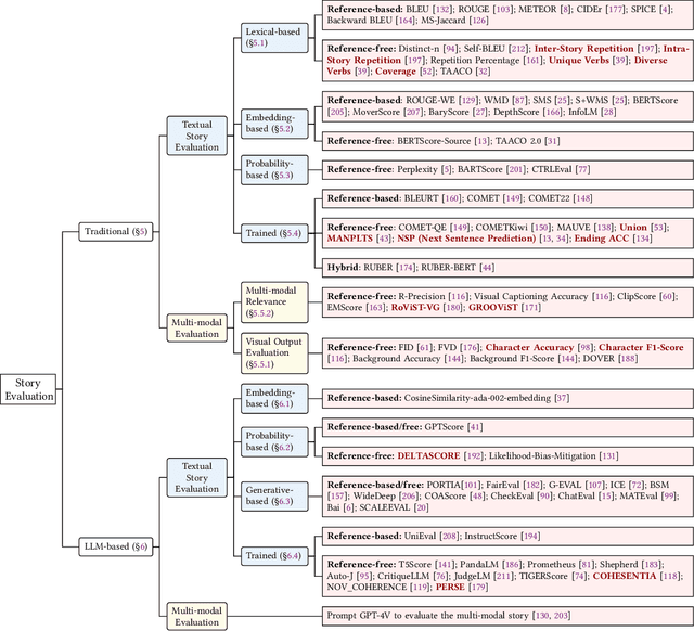 Figure 4 for What Makes a Good Story and How Can We Measure It? A Comprehensive Survey of Story Evaluation