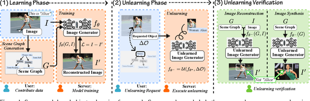 Figure 2 for Targeted Therapy in Data Removal: Object Unlearning Based on Scene Graphs