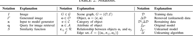 Figure 3 for Targeted Therapy in Data Removal: Object Unlearning Based on Scene Graphs