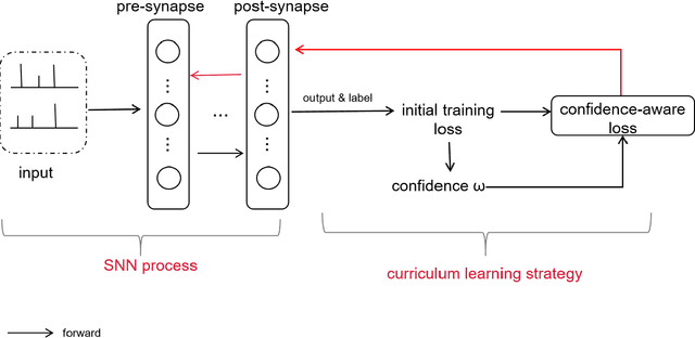 Figure 1 for Learning Spiking Neural Network from Easy to Hard task