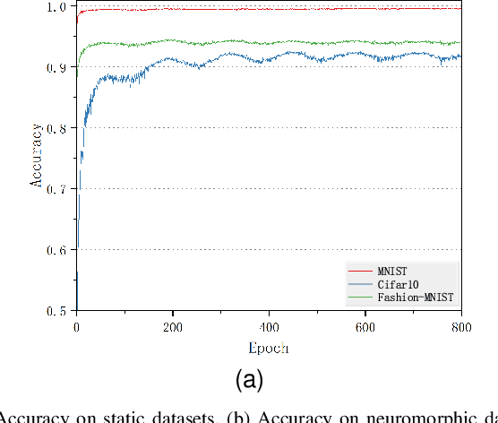 Figure 2 for Learning Spiking Neural Network from Easy to Hard task