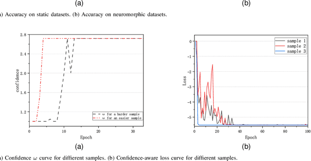 Figure 3 for Learning Spiking Neural Network from Easy to Hard task