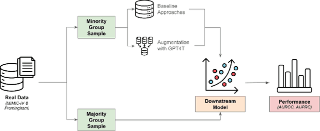 Figure 2 for Improving Equity in Health Modeling with GPT4-Turbo Generated Synthetic Data: A Comparative Study