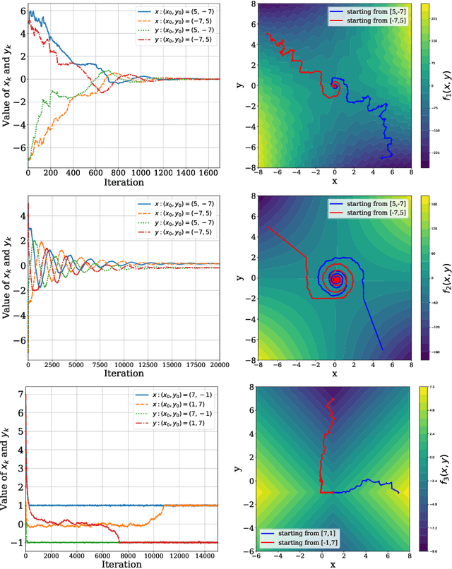 Figure 1 for Min-Max Optimisation for Nonconvex-Nonconcave Functions Using a Random Zeroth-Order Extragradient Algorithm