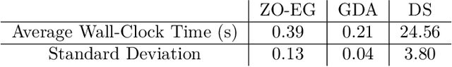 Figure 2 for Min-Max Optimisation for Nonconvex-Nonconcave Functions Using a Random Zeroth-Order Extragradient Algorithm