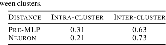 Figure 2 for Tackling Polysemanticity with Neuron Embeddings