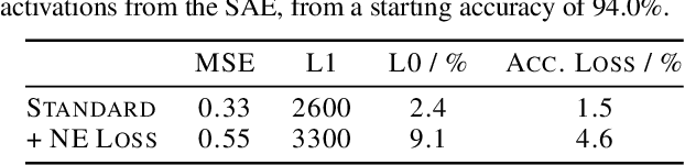 Figure 4 for Tackling Polysemanticity with Neuron Embeddings