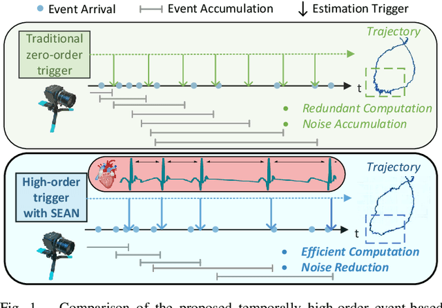 Figure 1 for THE-SEAN: A Heart Rate Variation-Inspired Temporally High-Order Event-Based Visual Odometry with Self-Supervised Spiking Event Accumulation Networks