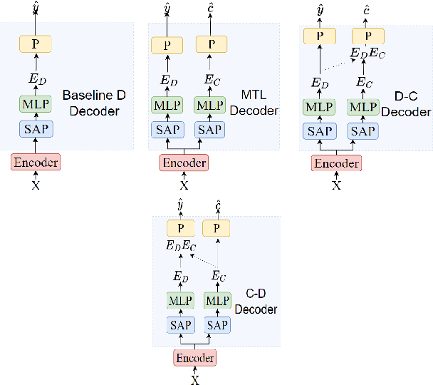 Figure 1 for Unifying the Discrete and Continuous Emotion labels for Speech Emotion Recognition