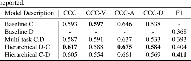Figure 4 for Unifying the Discrete and Continuous Emotion labels for Speech Emotion Recognition