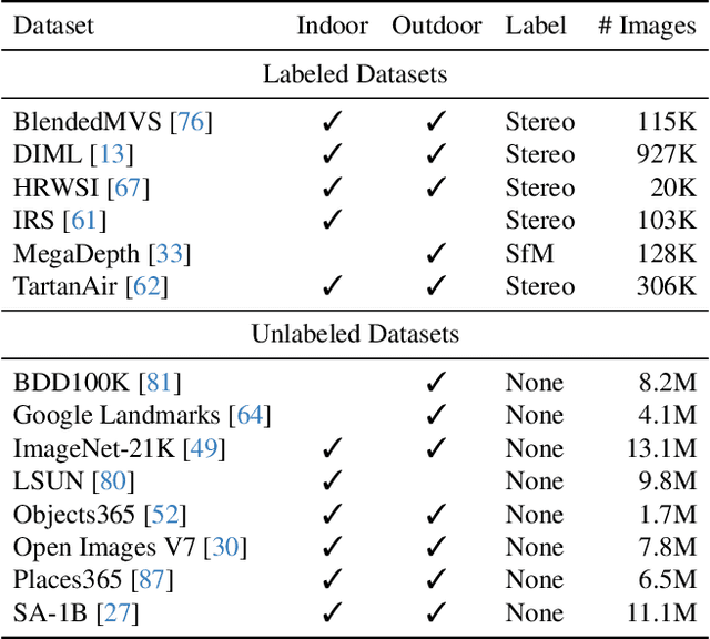 Figure 1 for Depth Anything: Unleashing the Power of Large-Scale Unlabeled Data