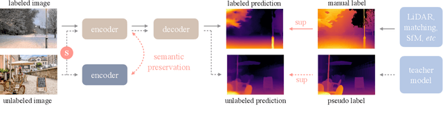 Figure 2 for Depth Anything: Unleashing the Power of Large-Scale Unlabeled Data