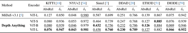Figure 3 for Depth Anything: Unleashing the Power of Large-Scale Unlabeled Data