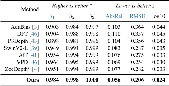 Figure 4 for Depth Anything: Unleashing the Power of Large-Scale Unlabeled Data