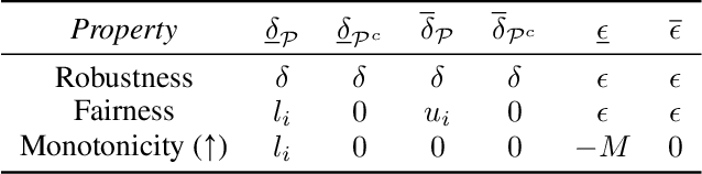 Figure 1 for SMiLE: Provably Enforcing Global Relational Properties in Neural Networks