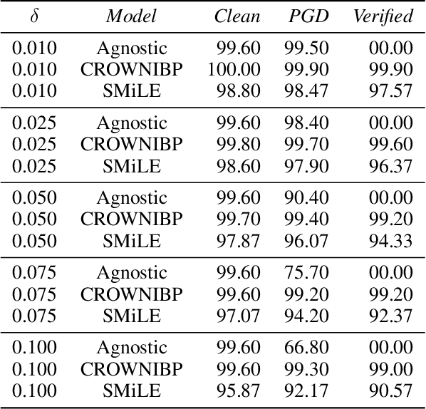 Figure 4 for SMiLE: Provably Enforcing Global Relational Properties in Neural Networks