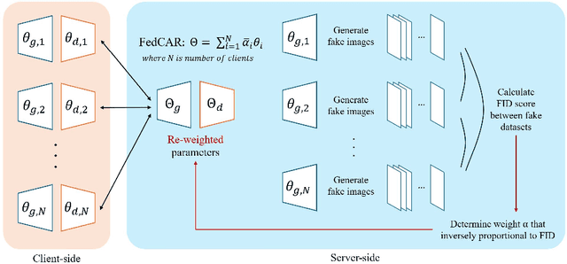 Figure 1 for FedCAR: Cross-client Adaptive Re-weighting for Generative Models in Federated Learning