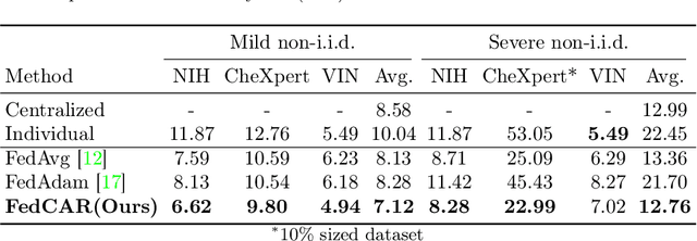 Figure 2 for FedCAR: Cross-client Adaptive Re-weighting for Generative Models in Federated Learning