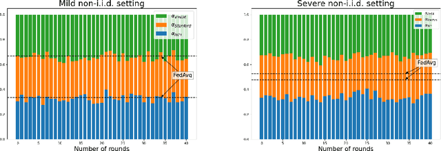 Figure 3 for FedCAR: Cross-client Adaptive Re-weighting for Generative Models in Federated Learning