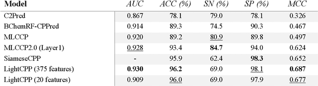 Figure 2 for LightCPPgen: An Explainable Machine Learning Pipeline for Rational Design of Cell Penetrating Peptides