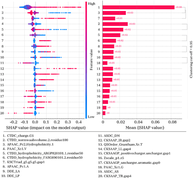 Figure 3 for LightCPPgen: An Explainable Machine Learning Pipeline for Rational Design of Cell Penetrating Peptides