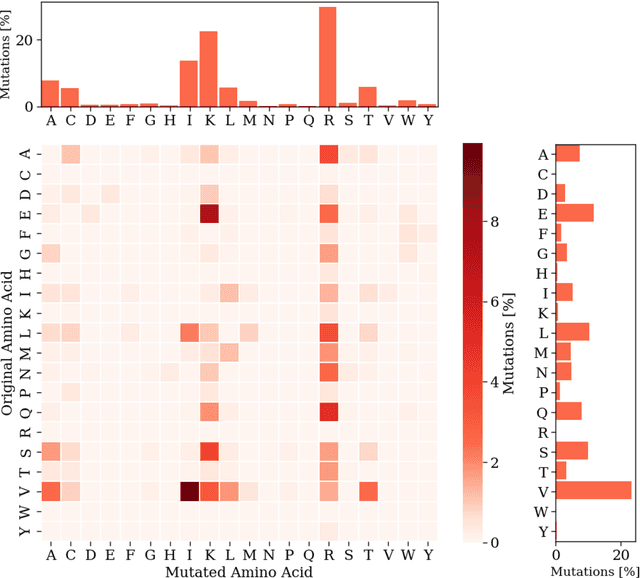 Figure 4 for LightCPPgen: An Explainable Machine Learning Pipeline for Rational Design of Cell Penetrating Peptides