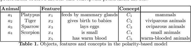 Figure 1 for Defeasible Reasoning on Concepts