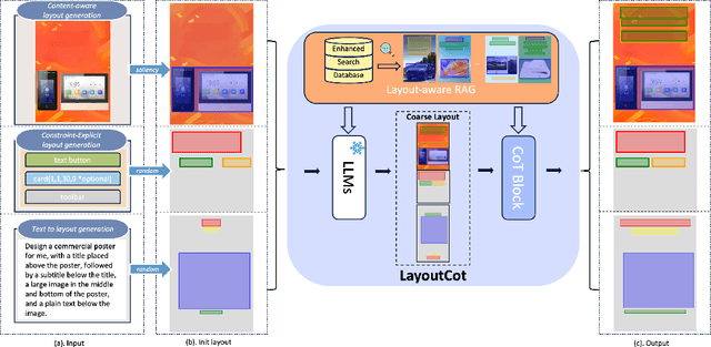 Figure 3 for LayoutCoT: Unleashing the Deep Reasoning Potential of Large Language Models for Layout Generation