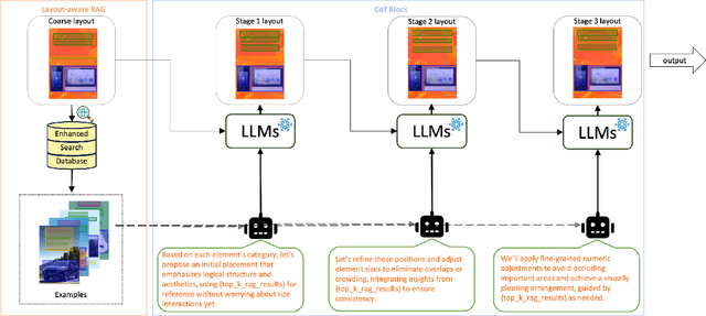Figure 4 for LayoutCoT: Unleashing the Deep Reasoning Potential of Large Language Models for Layout Generation