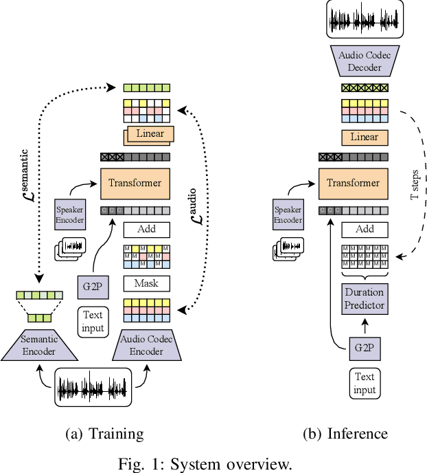 Figure 1 for Single-stage TTS with Masked Audio Token Modeling and Semantic Knowledge Distillation