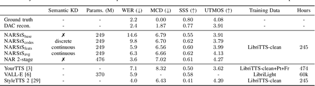 Figure 2 for Single-stage TTS with Masked Audio Token Modeling and Semantic Knowledge Distillation