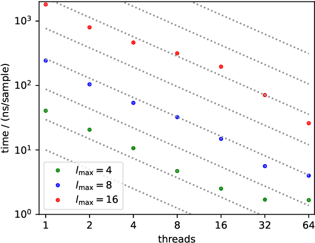 Figure 1 for Fast evaluation of real spherical harmonics and their derivatives in Cartesian coordinates