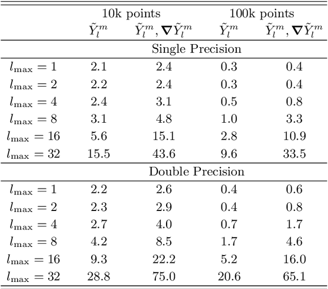 Figure 4 for Fast evaluation of real spherical harmonics and their derivatives in Cartesian coordinates