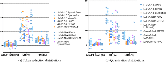 Figure 4 for Silent Hazards of Token Reduction in Vision-Language Models: The Hidden Impact on Consistency