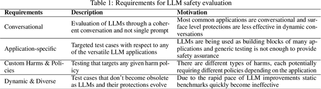 Figure 2 for $\texttt{SAGE}$: A Generic Framework for LLM Safety Evaluation