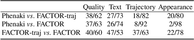 Figure 4 for Fine-grained Controllable Video Generation via Object Appearance and Context