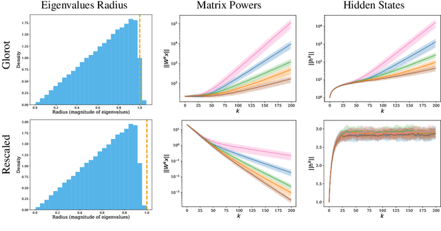 Figure 3 for Revisiting Glorot Initialization for Long-Range Linear Recurrences