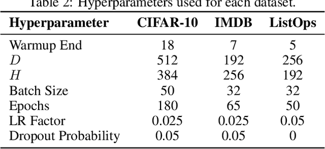 Figure 4 for Revisiting Glorot Initialization for Long-Range Linear Recurrences