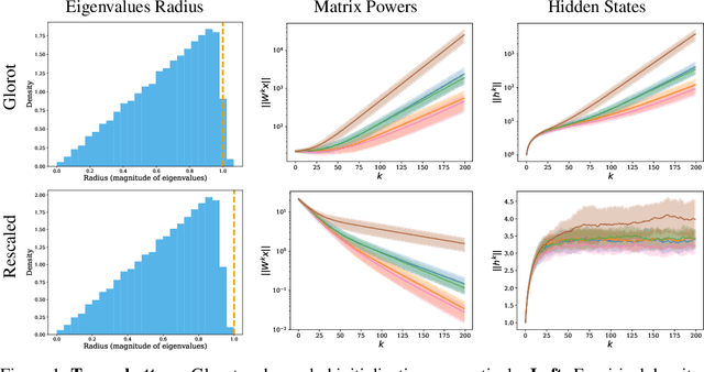 Figure 1 for Revisiting Glorot Initialization for Long-Range Linear Recurrences