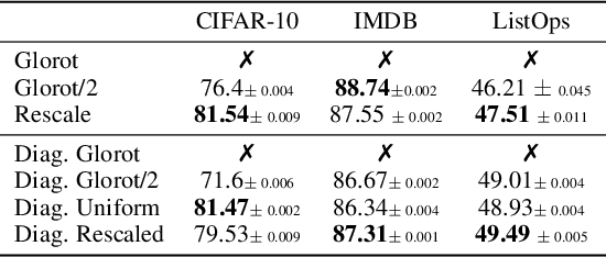 Figure 2 for Revisiting Glorot Initialization for Long-Range Linear Recurrences