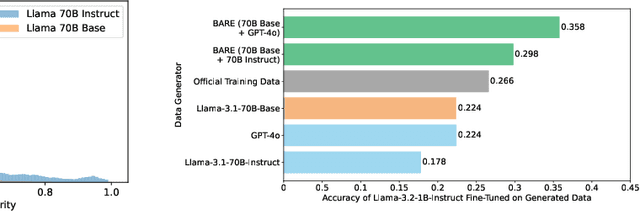 Figure 3 for BARE: Combining Base and Instruction-Tuned Language Models for Better Synthetic Data Generation